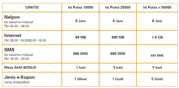 daftar paket nelpon sms internet gratis Indosat